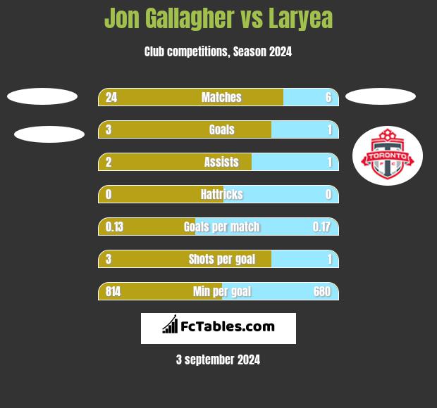 Jon Gallagher vs Laryea h2h player stats