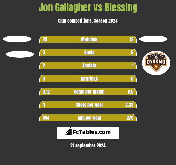 Jon Gallagher vs Blessing h2h player stats