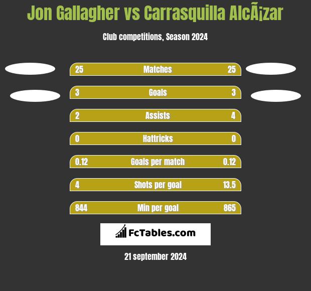 Jon Gallagher vs Carrasquilla AlcÃ¡zar h2h player stats