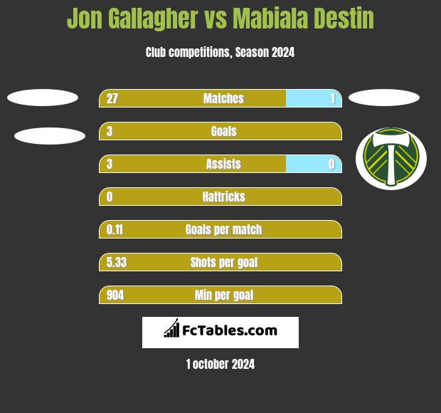 Jon Gallagher vs Mabiala Destin h2h player stats