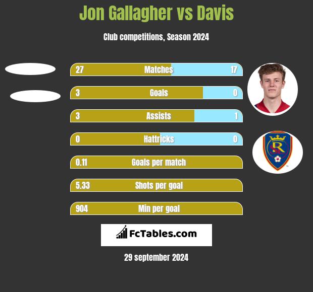 Jon Gallagher vs Davis h2h player stats