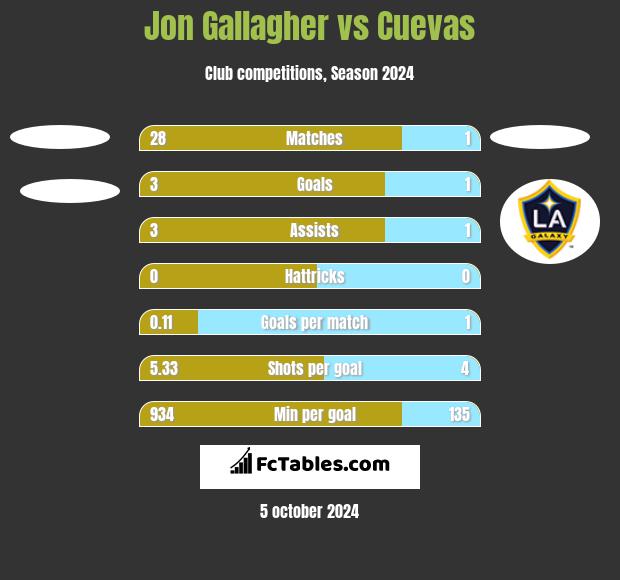 Jon Gallagher vs Cuevas h2h player stats