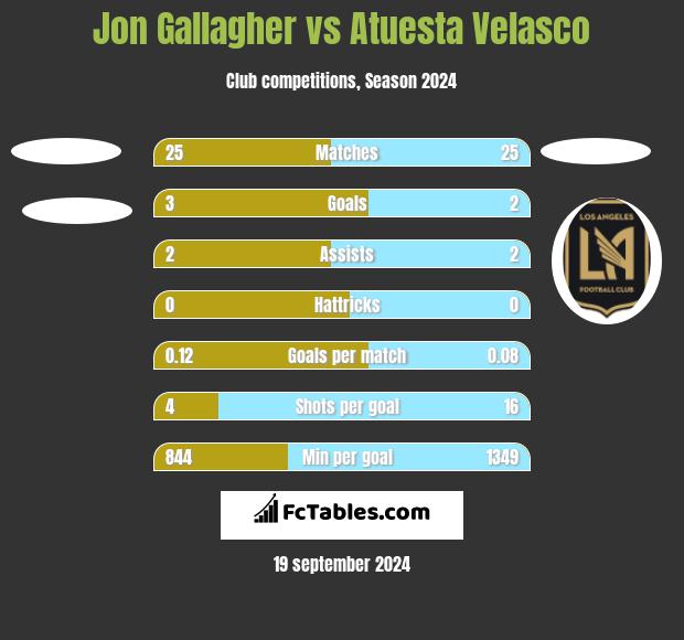 Jon Gallagher vs Atuesta Velasco h2h player stats