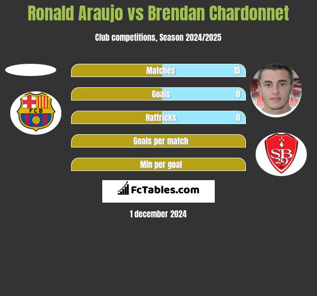 Ronald Araujo vs Brendan Chardonnet h2h player stats