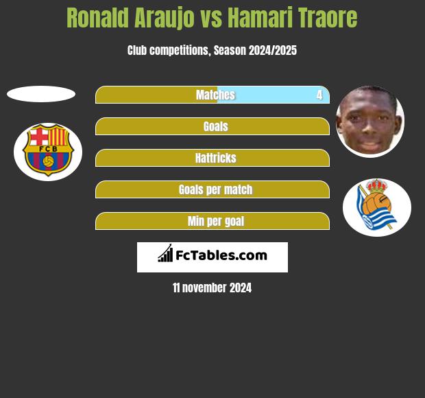 Ronald Araujo vs Hamari Traore h2h player stats