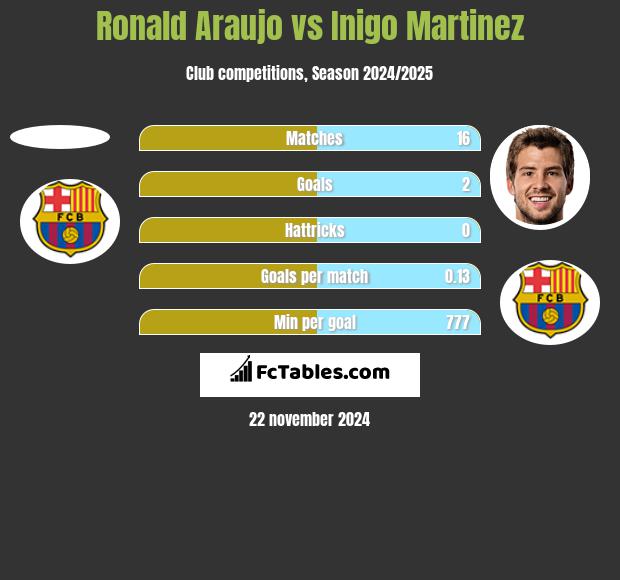 Ronald Araujo vs Inigo Martinez h2h player stats