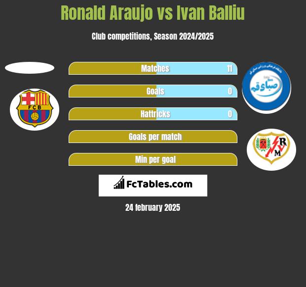 Ronald Araujo vs Ivan Balliu h2h player stats