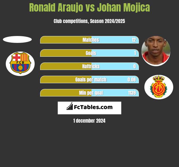 Ronald Araujo vs Johan Mojica h2h player stats