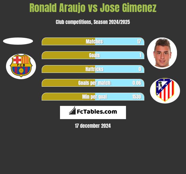 Ronald Araujo vs Jose Gimenez h2h player stats