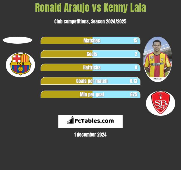 Ronald Araujo vs Kenny Lala h2h player stats