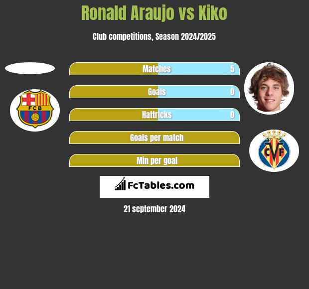 Ronald Araujo vs Kiko h2h player stats