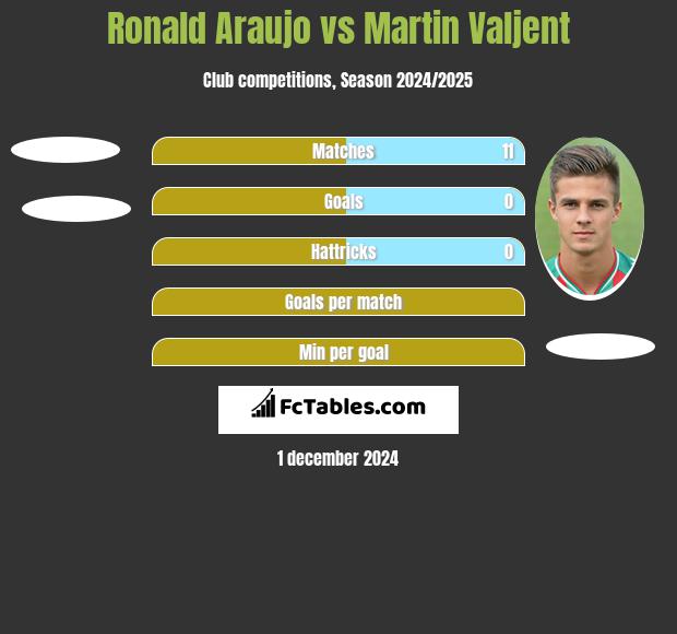 Ronald Araujo vs Martin Valjent h2h player stats