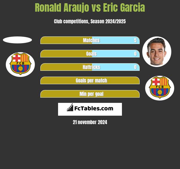 Ronald Araujo vs Eric Garcia h2h player stats