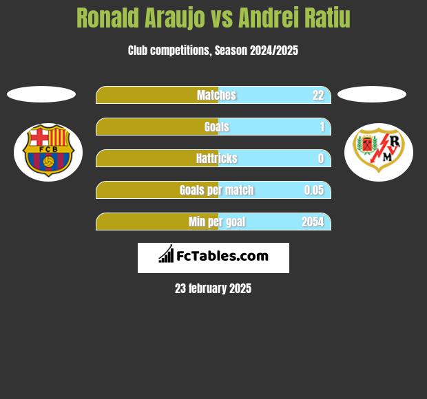 Ronald Araujo vs Andrei Ratiu h2h player stats