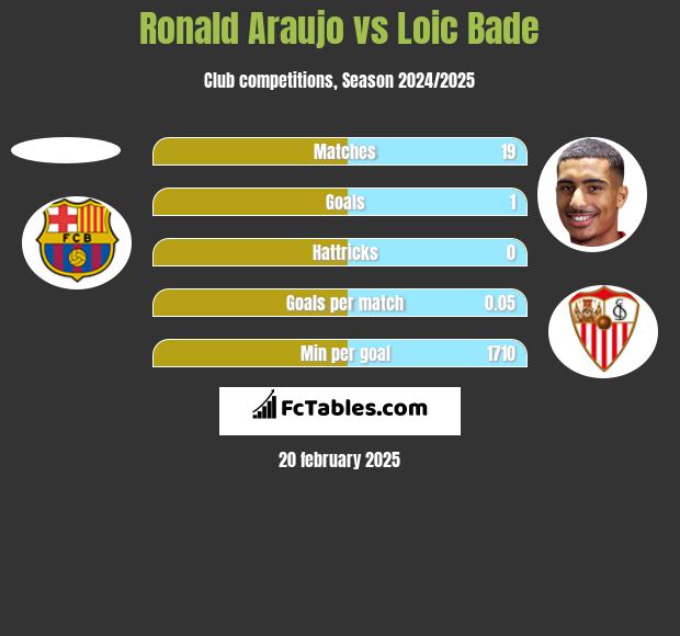 Ronald Araujo vs Loic Bade h2h player stats