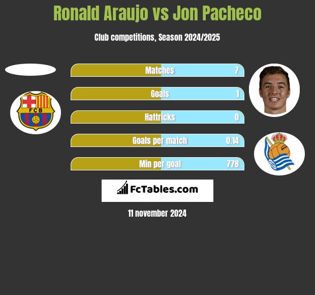 Ronald Araujo vs Jon Pacheco h2h player stats