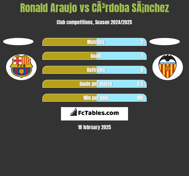 Ronald Araujo vs CÃ³rdoba SÃ¡nchez h2h player stats