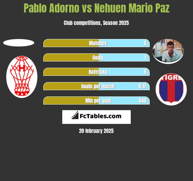 Pablo Adorno vs Nehuen Mario Paz h2h player stats