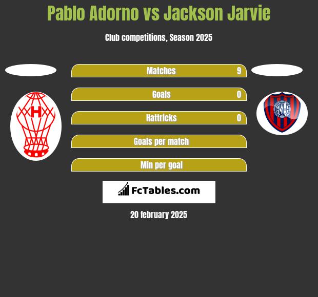 Pablo Adorno vs Jackson Jarvie h2h player stats