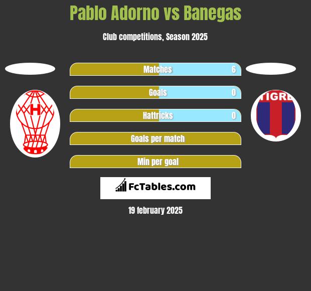 Pablo Adorno vs Banegas h2h player stats