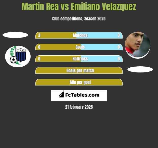 Martin Rea vs Emiliano Velazquez h2h player stats