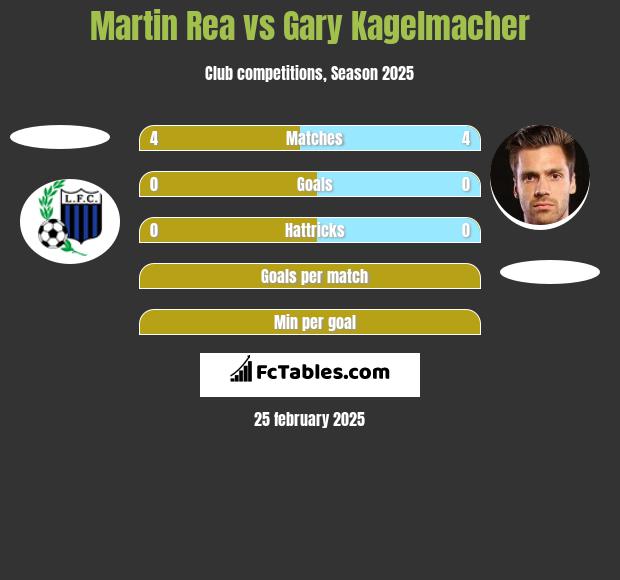 Martin Rea vs Gary Kagelmacher h2h player stats