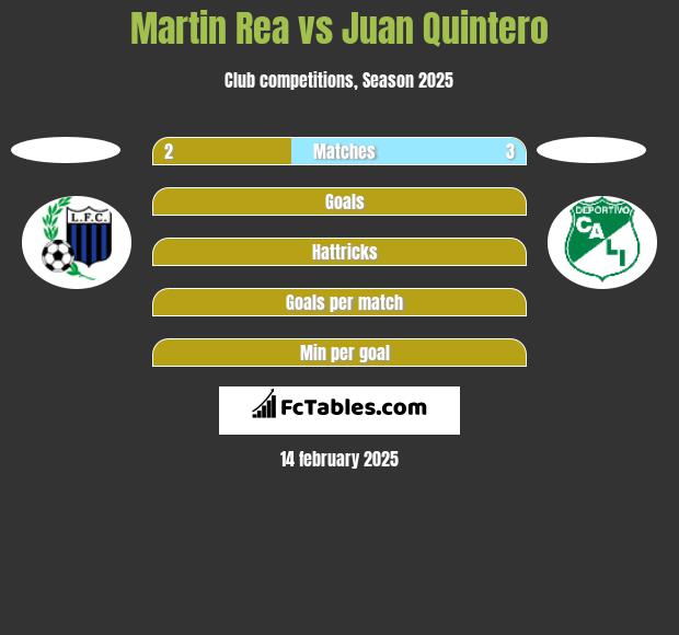 Martin Rea vs Juan Quintero h2h player stats