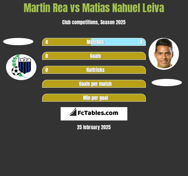 Martin Rea vs Matias Nahuel Leiva h2h player stats