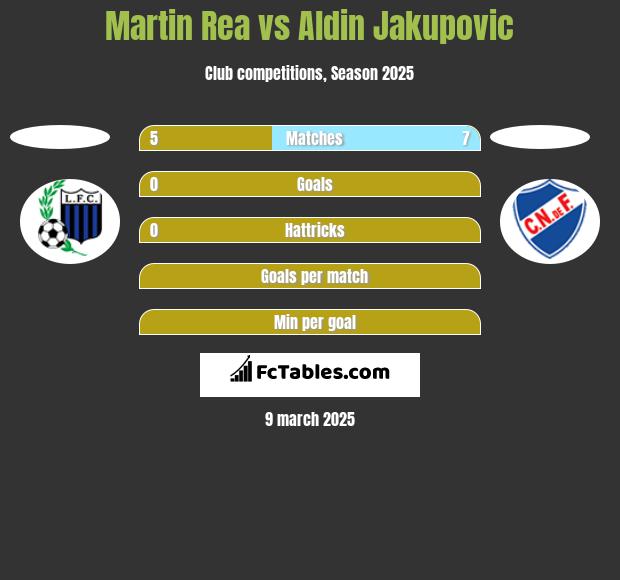 Martin Rea vs Aldin Jakupovic h2h player stats