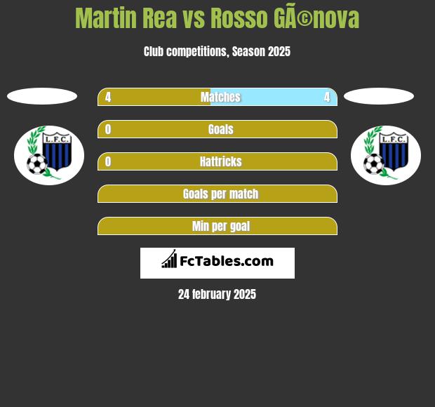 Martin Rea vs Rosso GÃ©nova h2h player stats