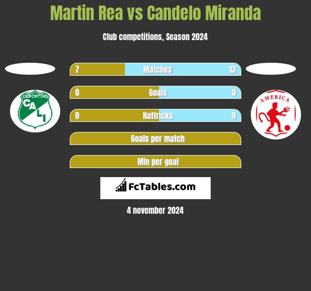 Martin Rea vs Candelo Miranda h2h player stats