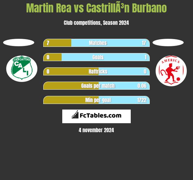 Martin Rea vs CastrillÃ³n Burbano h2h player stats