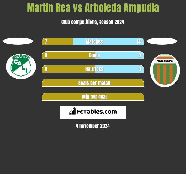 Martin Rea vs Arboleda Ampudia h2h player stats