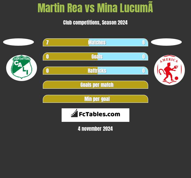 Martin Rea vs Mina  LucumÃ­ h2h player stats