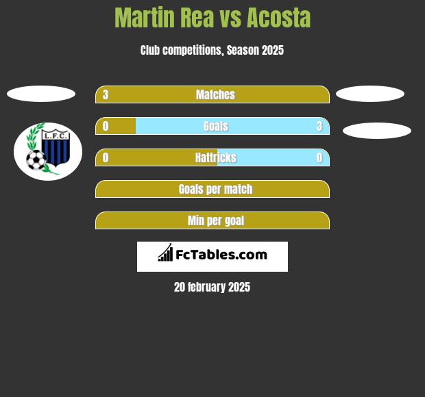 Martin Rea vs Acosta h2h player stats