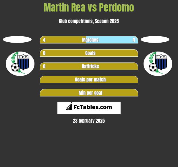 Martin Rea vs Perdomo h2h player stats