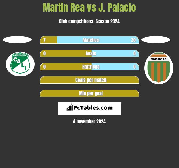 Martin Rea vs J. Palacio h2h player stats