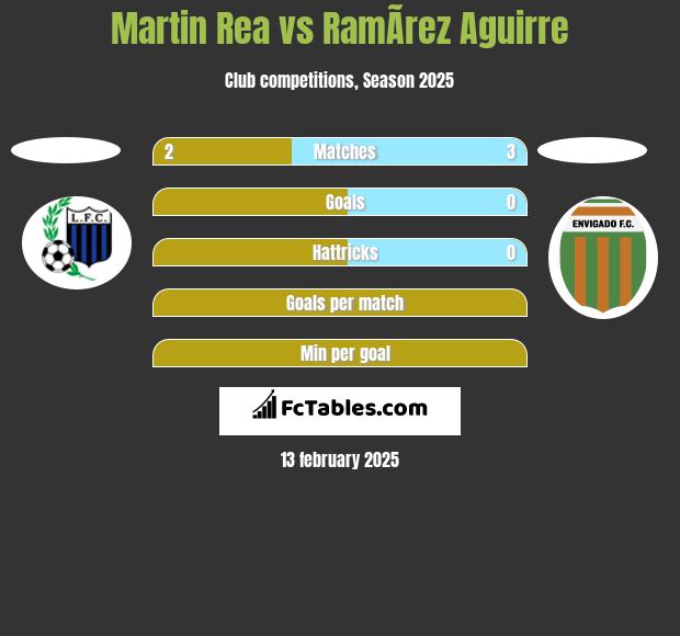 Martin Rea vs RamÃ­rez Aguirre h2h player stats