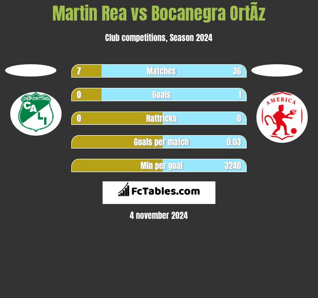 Martin Rea vs Bocanegra OrtÃ­z h2h player stats