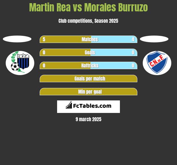 Martin Rea vs Morales Burruzo h2h player stats