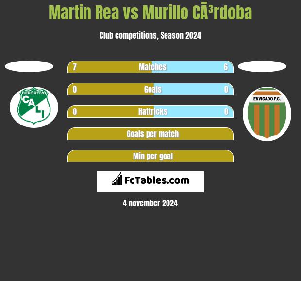 Martin Rea vs Murillo CÃ³rdoba h2h player stats