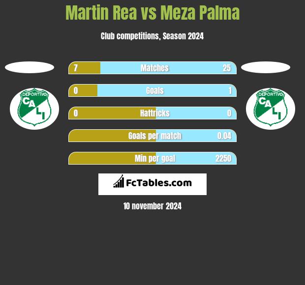 Martin Rea vs Meza Palma h2h player stats