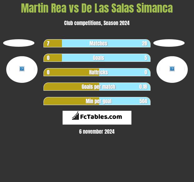 Martin Rea vs De Las Salas Simanca h2h player stats