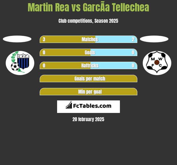 Martin Rea vs GarcÃ­a Tellechea h2h player stats