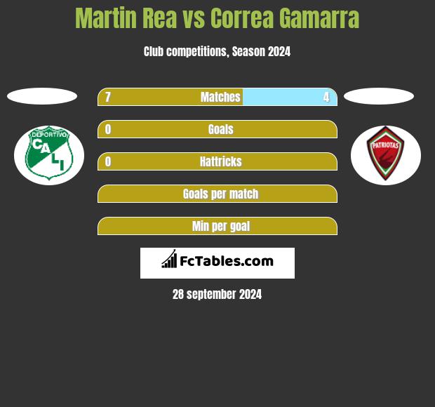 Martin Rea vs Correa Gamarra h2h player stats