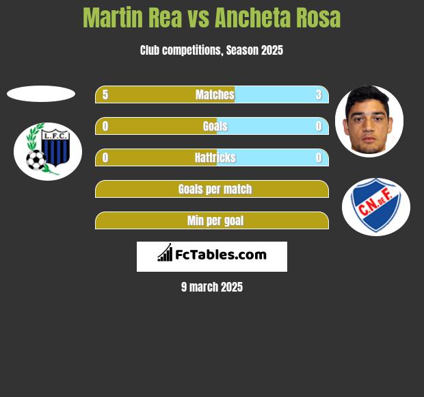 Martin Rea vs Ancheta Rosa h2h player stats