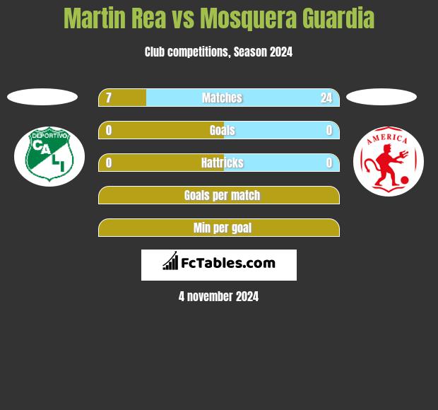 Martin Rea vs Mosquera Guardia h2h player stats