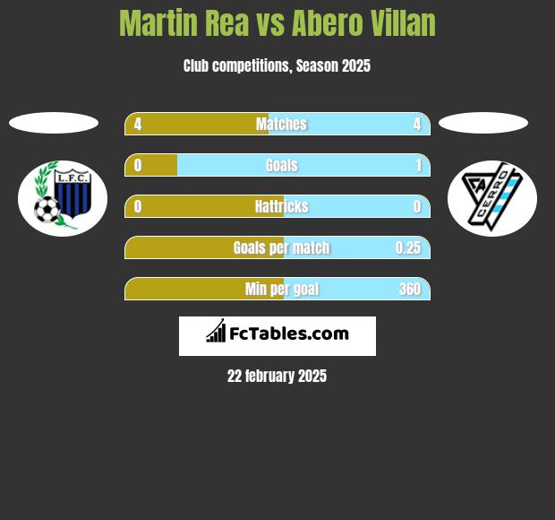 Martin Rea vs Abero Villan h2h player stats