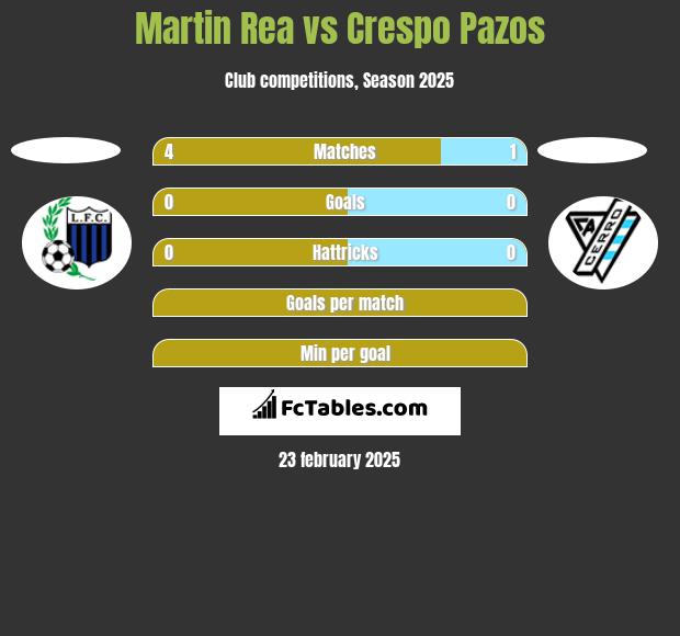 Martin Rea vs Crespo Pazos h2h player stats