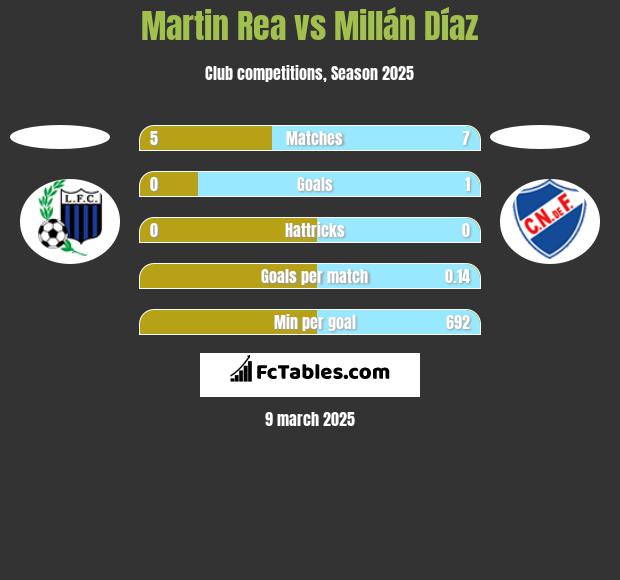 Martin Rea vs Millán Díaz h2h player stats